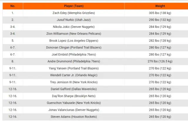 克林根体重, 公斤, 全联盟体重